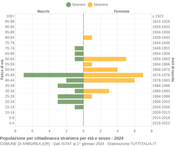 Grafico cittadini stranieri - Arborea 2024