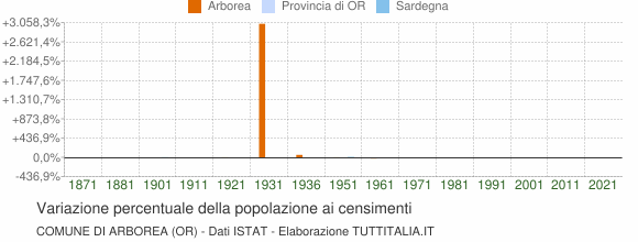 Grafico variazione percentuale della popolazione Comune di Arborea (OR)