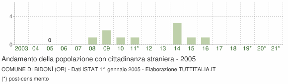 Grafico andamento popolazione stranieri Comune di Bidonì (OR)