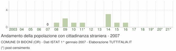 Grafico andamento popolazione stranieri Comune di Bidonì (OR)