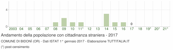 Grafico andamento popolazione stranieri Comune di Bidonì (OR)
