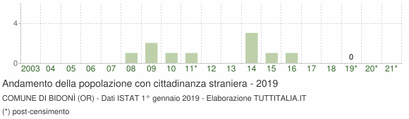 Grafico andamento popolazione stranieri Comune di Bidonì (OR)