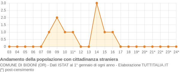 Andamento popolazione stranieri Comune di Bidonì (OR)