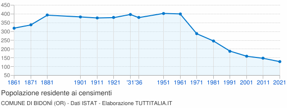 Grafico andamento storico popolazione Comune di Bidonì (OR)
