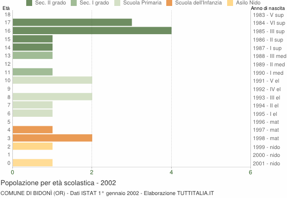 Grafico Popolazione in età scolastica - Bidonì 2002