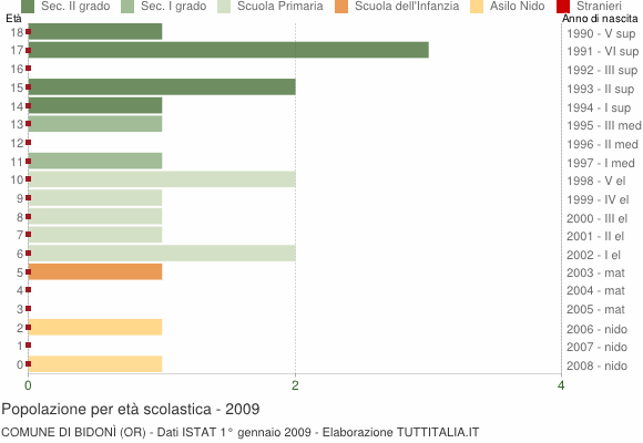Grafico Popolazione in età scolastica - Bidonì 2009