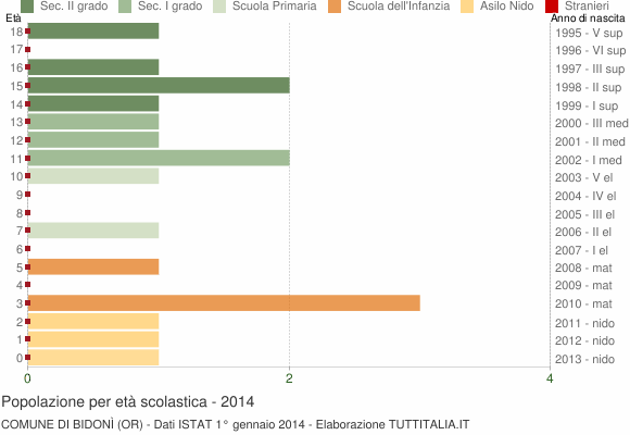 Grafico Popolazione in età scolastica - Bidonì 2014