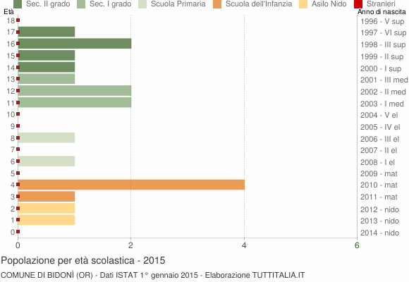 Grafico Popolazione in età scolastica - Bidonì 2015