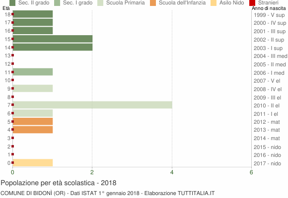 Grafico Popolazione in età scolastica - Bidonì 2018