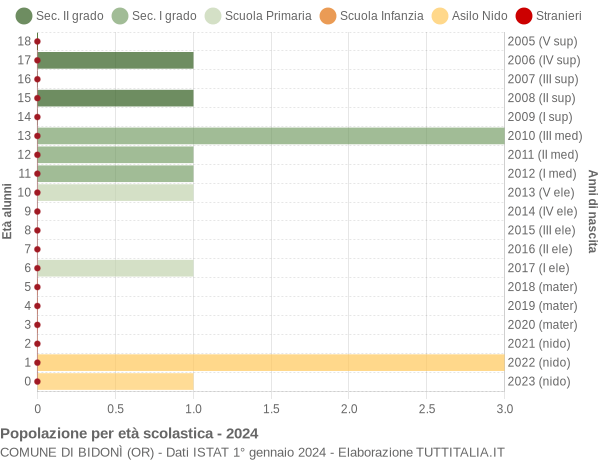 Grafico Popolazione in età scolastica - Bidonì 2024