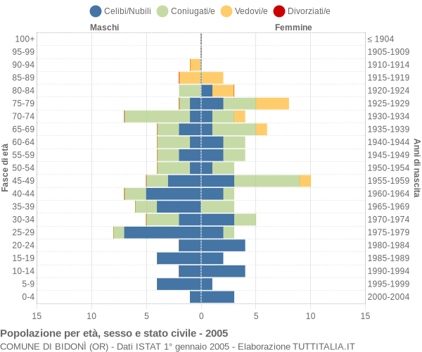 Grafico Popolazione per età, sesso e stato civile Comune di Bidonì (OR)