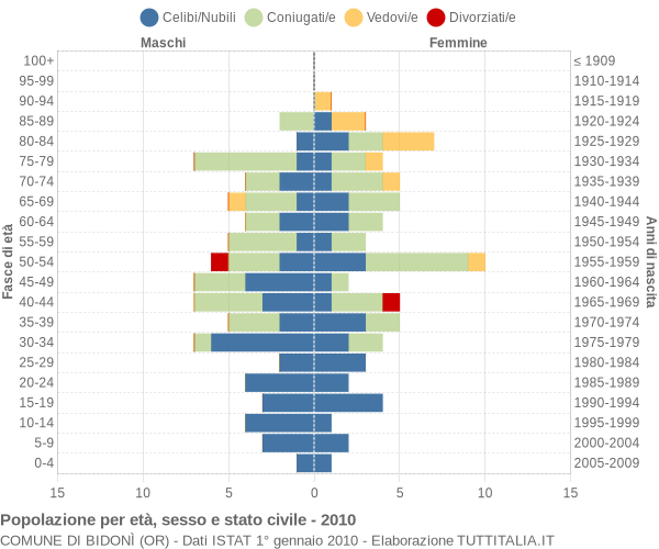 Grafico Popolazione per età, sesso e stato civile Comune di Bidonì (OR)