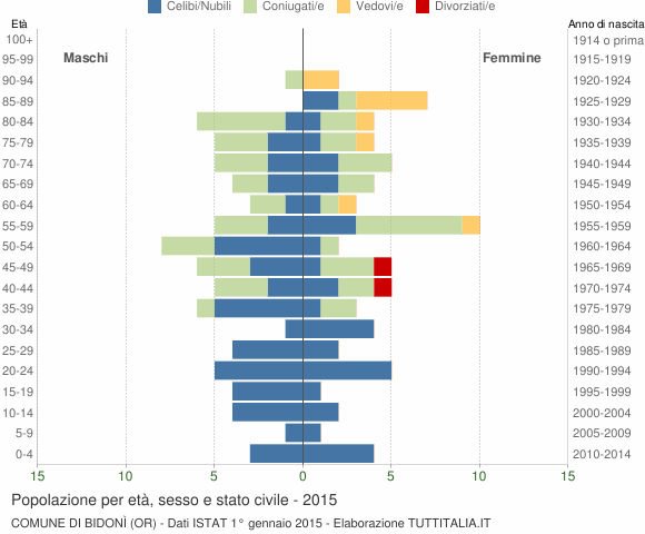 Grafico Popolazione per età, sesso e stato civile Comune di Bidonì (OR)