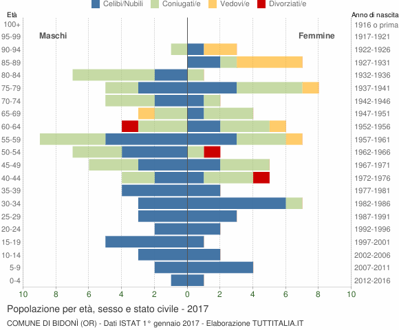 Grafico Popolazione per età, sesso e stato civile Comune di Bidonì (OR)