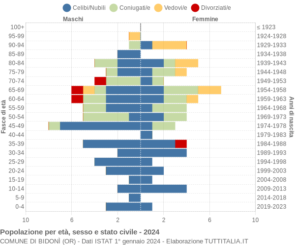 Grafico Popolazione per età, sesso e stato civile Comune di Bidonì (OR)