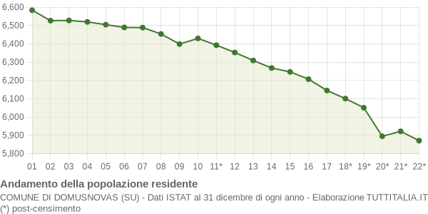 Andamento popolazione Comune di Domusnovas (SU)