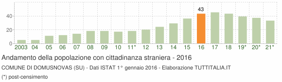 Grafico andamento popolazione stranieri Comune di Domusnovas (SU)