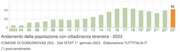 Grafico andamento popolazione stranieri Comune di Domusnovas (SU)