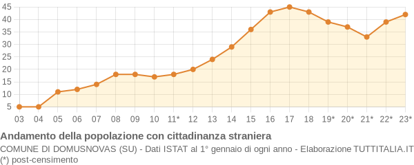 Andamento popolazione stranieri Comune di Domusnovas (SU)