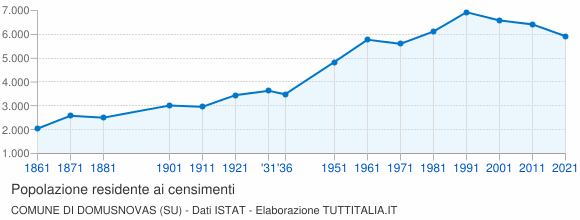 Grafico andamento storico popolazione Comune di Domusnovas (SU)