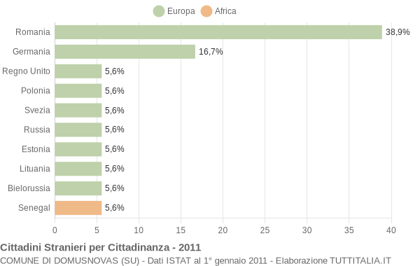 Grafico cittadinanza stranieri - Domusnovas 2011