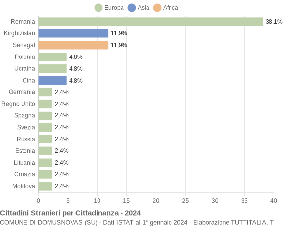 Grafico cittadinanza stranieri - Domusnovas 2024