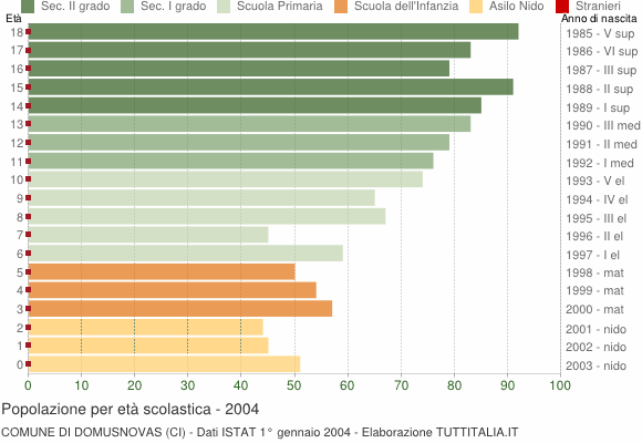 Grafico Popolazione in età scolastica - Domusnovas 2004