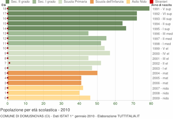 Grafico Popolazione in età scolastica - Domusnovas 2010