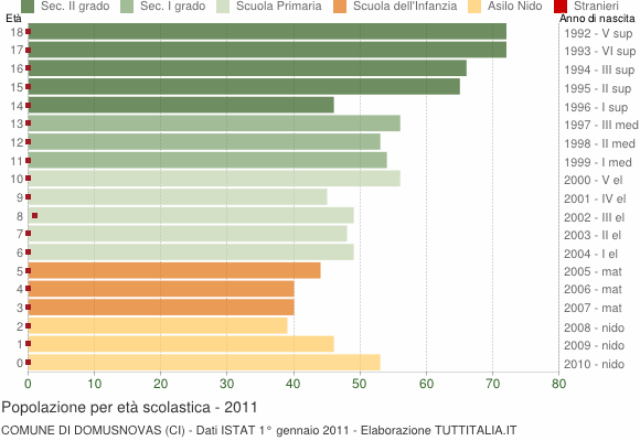 Grafico Popolazione in età scolastica - Domusnovas 2011