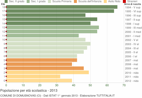 Grafico Popolazione in età scolastica - Domusnovas 2013