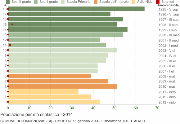 Grafico Popolazione in età scolastica - Domusnovas 2014
