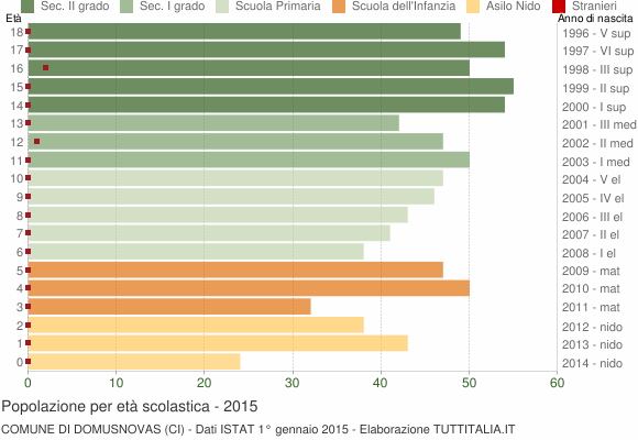 Grafico Popolazione in età scolastica - Domusnovas 2015