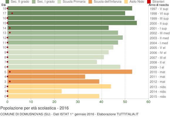 Grafico Popolazione in età scolastica - Domusnovas 2016