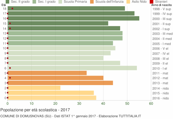 Grafico Popolazione in età scolastica - Domusnovas 2017