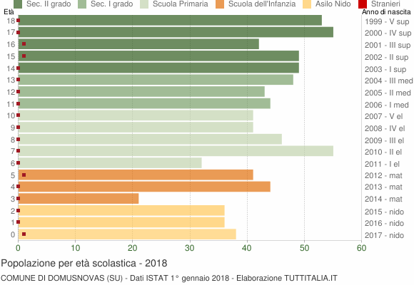 Grafico Popolazione in età scolastica - Domusnovas 2018