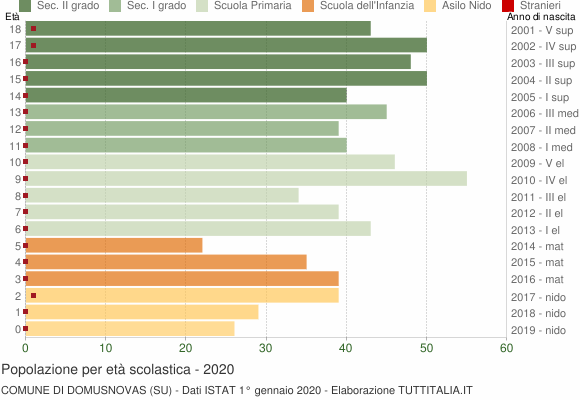 Grafico Popolazione in età scolastica - Domusnovas 2020