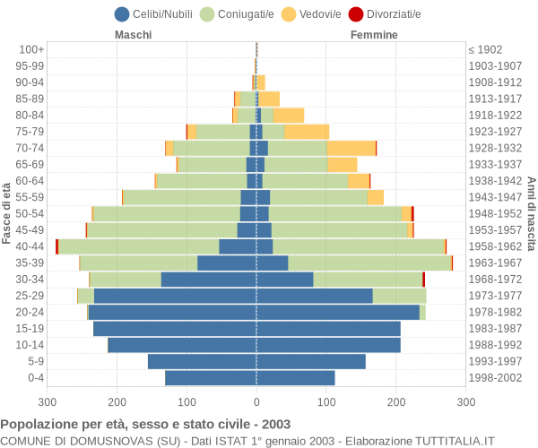 Grafico Popolazione per età, sesso e stato civile Comune di Domusnovas (SU)