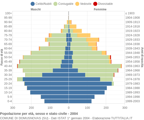 Grafico Popolazione per età, sesso e stato civile Comune di Domusnovas (SU)