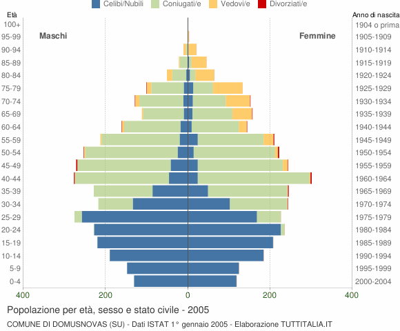 Grafico Popolazione per età, sesso e stato civile Comune di Domusnovas (SU)