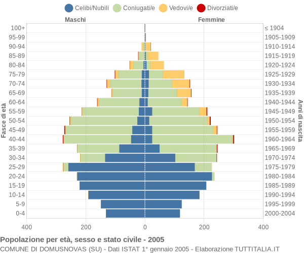 Grafico Popolazione per età, sesso e stato civile Comune di Domusnovas (SU)