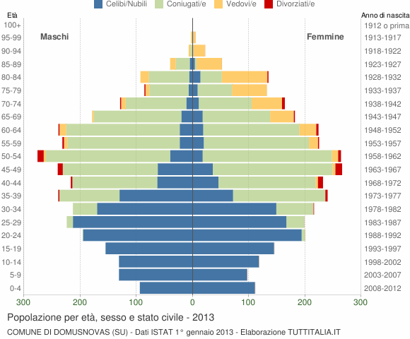 Grafico Popolazione per età, sesso e stato civile Comune di Domusnovas (SU)