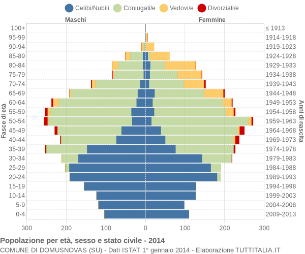 Grafico Popolazione per età, sesso e stato civile Comune di Domusnovas (SU)
