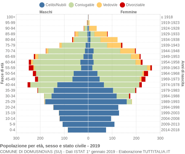 Grafico Popolazione per età, sesso e stato civile Comune di Domusnovas (SU)