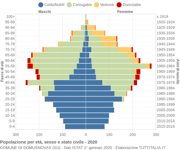 Grafico Popolazione per età, sesso e stato civile Comune di Domusnovas (SU)