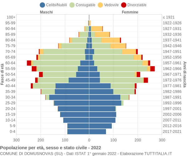 Grafico Popolazione per età, sesso e stato civile Comune di Domusnovas (SU)