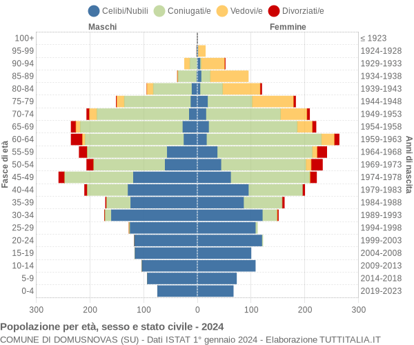 Grafico Popolazione per età, sesso e stato civile Comune di Domusnovas (SU)