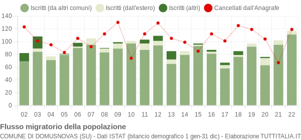 Flussi migratori della popolazione Comune di Domusnovas (SU)