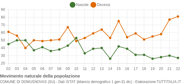 Grafico movimento naturale della popolazione Comune di Domusnovas (SU)