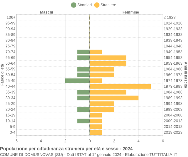 Grafico cittadini stranieri - Domusnovas 2024