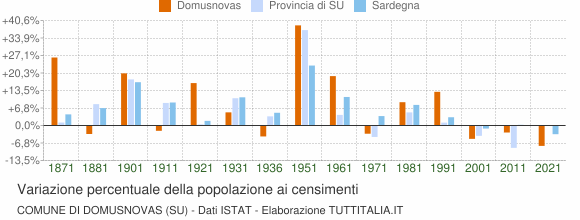 Grafico variazione percentuale della popolazione Comune di Domusnovas (SU)